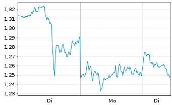 Chart Mini Future Short Visa - 1 Woche