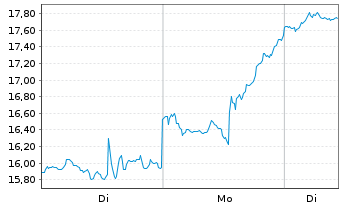 Chart Mini Future Long Micron - 1 Woche