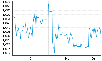 Chart Mini Future Short Redcare Pharmacy - 1 Woche