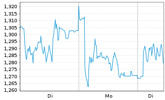Chart Mini Future Short Redcare Pharmacy - 1 Week