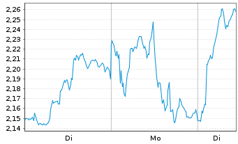 Chart Mini Future Long Rio Tinto - 1 Woche