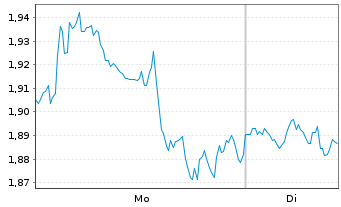 Chart Mini Future Short Linde - 1 Woche
