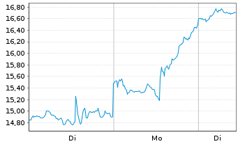Chart Mini Future Long Micron - 1 Woche