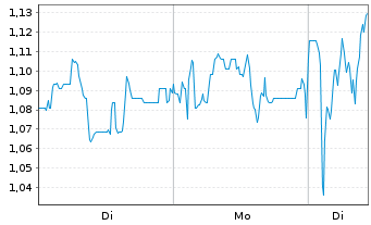 Chart Mini Future Long Mutares - 1 Woche
