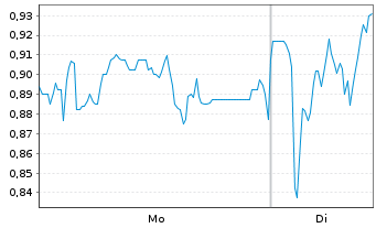 Chart Mini Future Long Mutares - 1 Woche