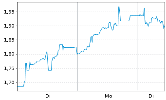 Chart Mini Future Short Bitcoin Group - 1 Woche