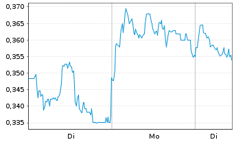 Chart Mini Future Short Rolls-Royce - 1 Woche