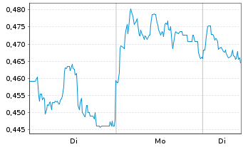 Chart Mini Future Short Rolls-Royce - 1 Woche