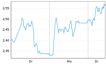 Chart Mini Future Long Wacker Chemie - 1 Woche