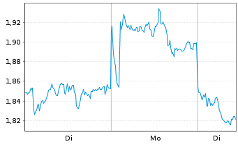 Chart Mini Future Short British American Tobacco - 1 Woche