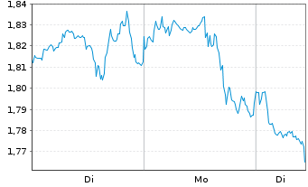 Chart Mini Future Short Boeing - 1 Woche