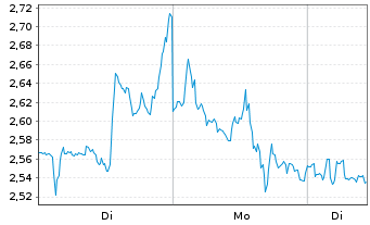 Chart Mini Future Short Walmart - 1 Woche