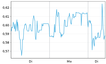 Chart Mini Future Short Heidelberger Druck - 1 Woche