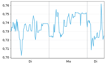 Chart Mini Future Short Heidelberger Druck - 1 Week