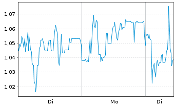 Chart Mini Future Short Heidelberger Druck - 1 Week