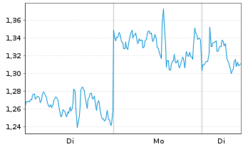 Chart Mini Future Long Netflix - 1 Woche