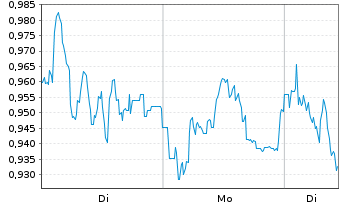 Chart Mini Future Short S&T - 1 Woche