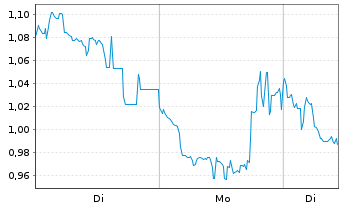 Chart Mini Future Long Tencent Holdings - 1 Woche