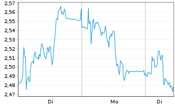 Chart Mini Future Short Gerresheimer - 1 Woche
