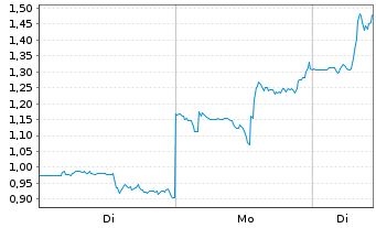 Chart Mini Future Long NIO - 1 Woche