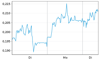 Chart Mini Future Long Evonik - 1 Woche