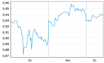 Chart Mini Future Long Johnson&Johnson - 1 Woche