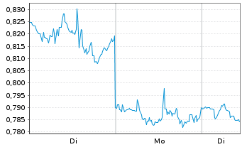 Chart Mini Future Short Procter & Gamble - 1 Woche