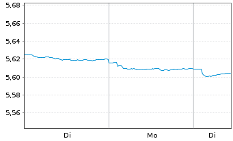 Chart Mini Future Short Equinor - 1 Woche