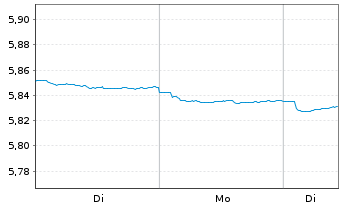 Chart Mini Future Short Equinor - 1 Woche