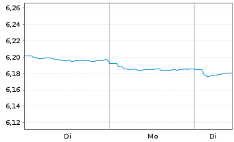 Chart Mini Future Short Equinor - 1 Woche