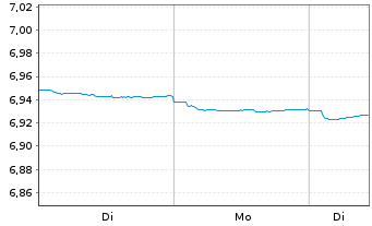 Chart Mini Future Short Equinor - 1 Woche