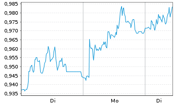 Chart Mini Future Long Merck - 1 Woche