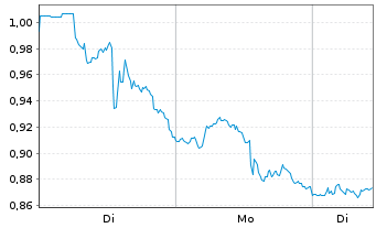 Chart Mini Future Long McDonalds - 1 Woche