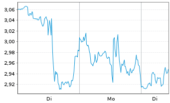 Chart Mini Future Long CrowdStrike Holdings - 1 Woche