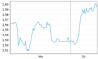 Chart Mini Future Short Carl Zeiss Meditec - 1 Woche