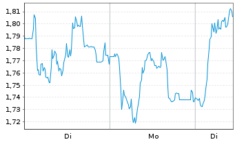 Chart Mini Future Short Carl Zeiss Meditec - 1 Woche
