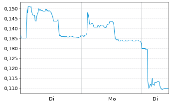 Chart Mini Future Long Cavendish Hydrogen - 1 Woche