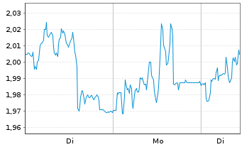 Chart Mini Future Long Bechtle - 1 Woche
