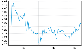 Chart Mini Future Long Stellantis - 1 Woche