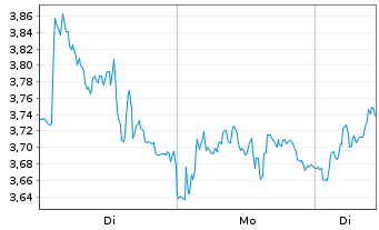 Chart Mini Future Long Stellantis - 1 Woche