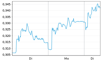 Chart Mini Future Long K+S - 1 Week