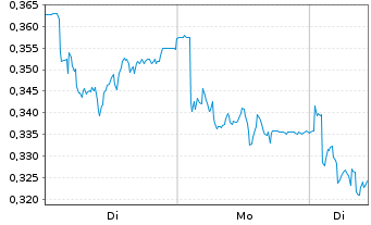 Chart Mini Future Short K+S - 1 Woche
