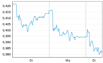 Chart Mini Future Short K+S - 1 Woche