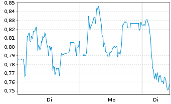 Chart Mini Future Long Carl Zeiss Meditec - 1 Woche