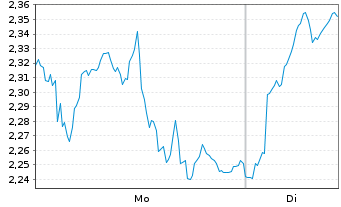 Chart Mini Future Long Rio Tinto - 1 Woche