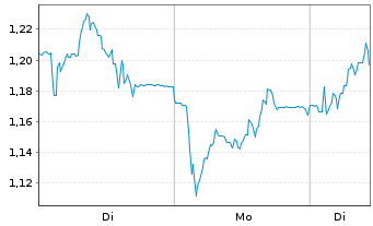 Chart Mini Future Long Nordex - 1 Woche