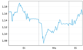 Chart Mini Future Long Nordex - 1 Woche
