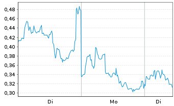 Chart Mini Future Long Canopy Growth - 1 Woche