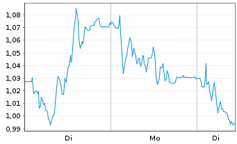 Chart Mini Future Short Delivery Hero - 1 Woche