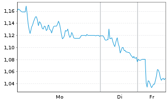 Chart Mini Future Short Delivery Hero - 1 Woche